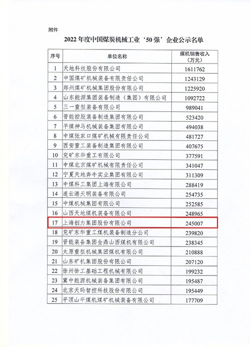 上海老哥网集团及子公司浙江中煤科技入选2022年度中国煤炭机械工业50强(图1)